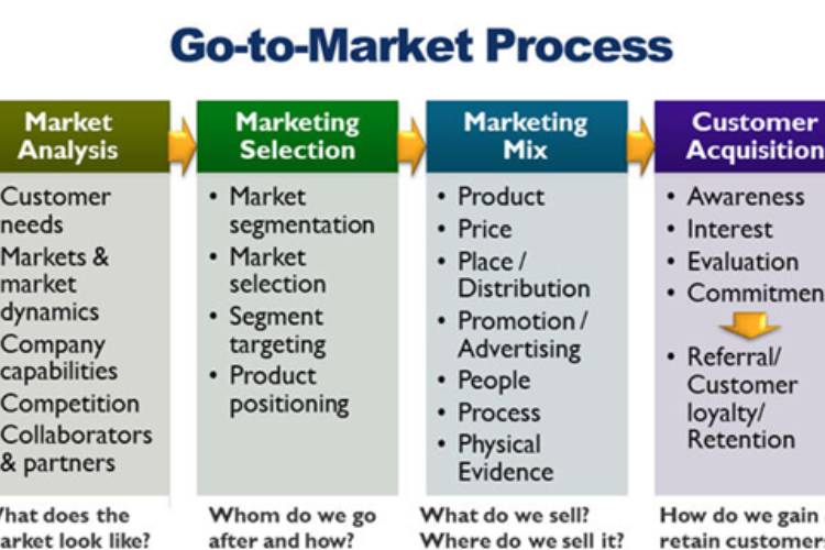 Go to Market Strategy